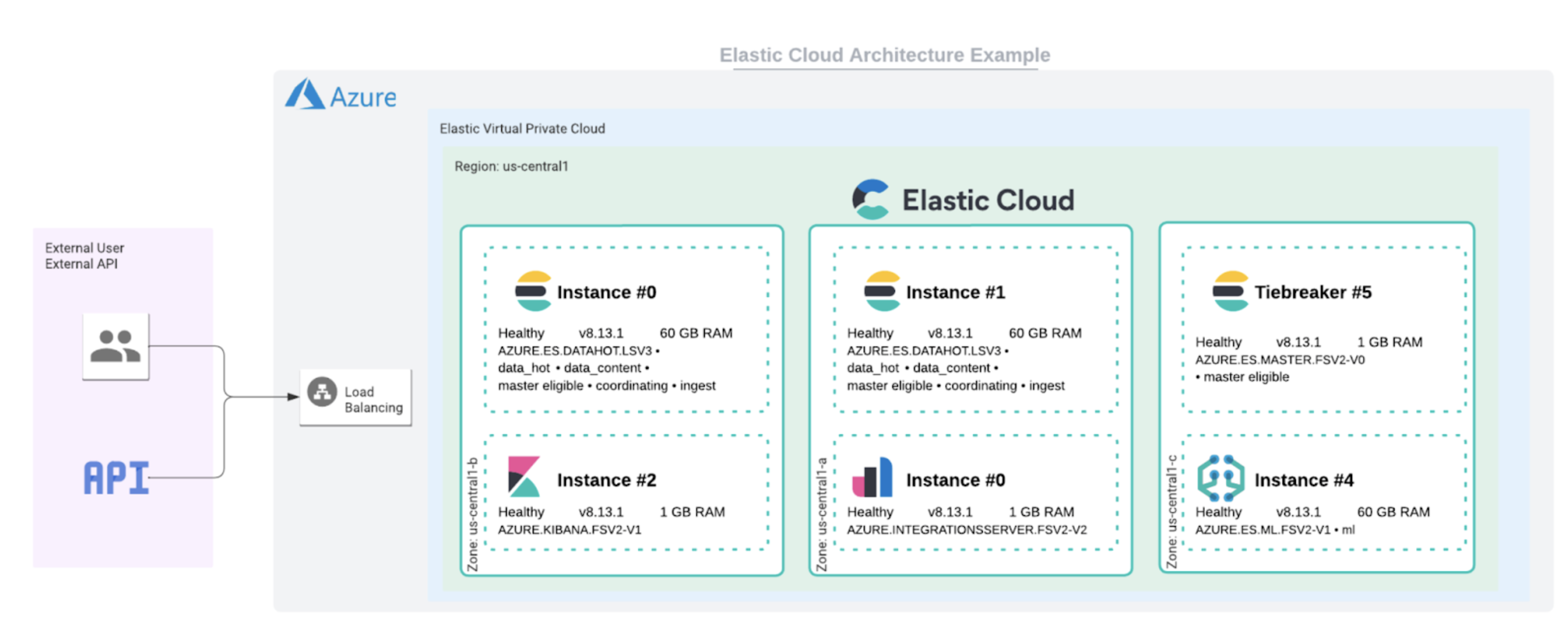 Elastic Cloud adds Elasticsearch Vector Database optimized profile to Microsoft Azure