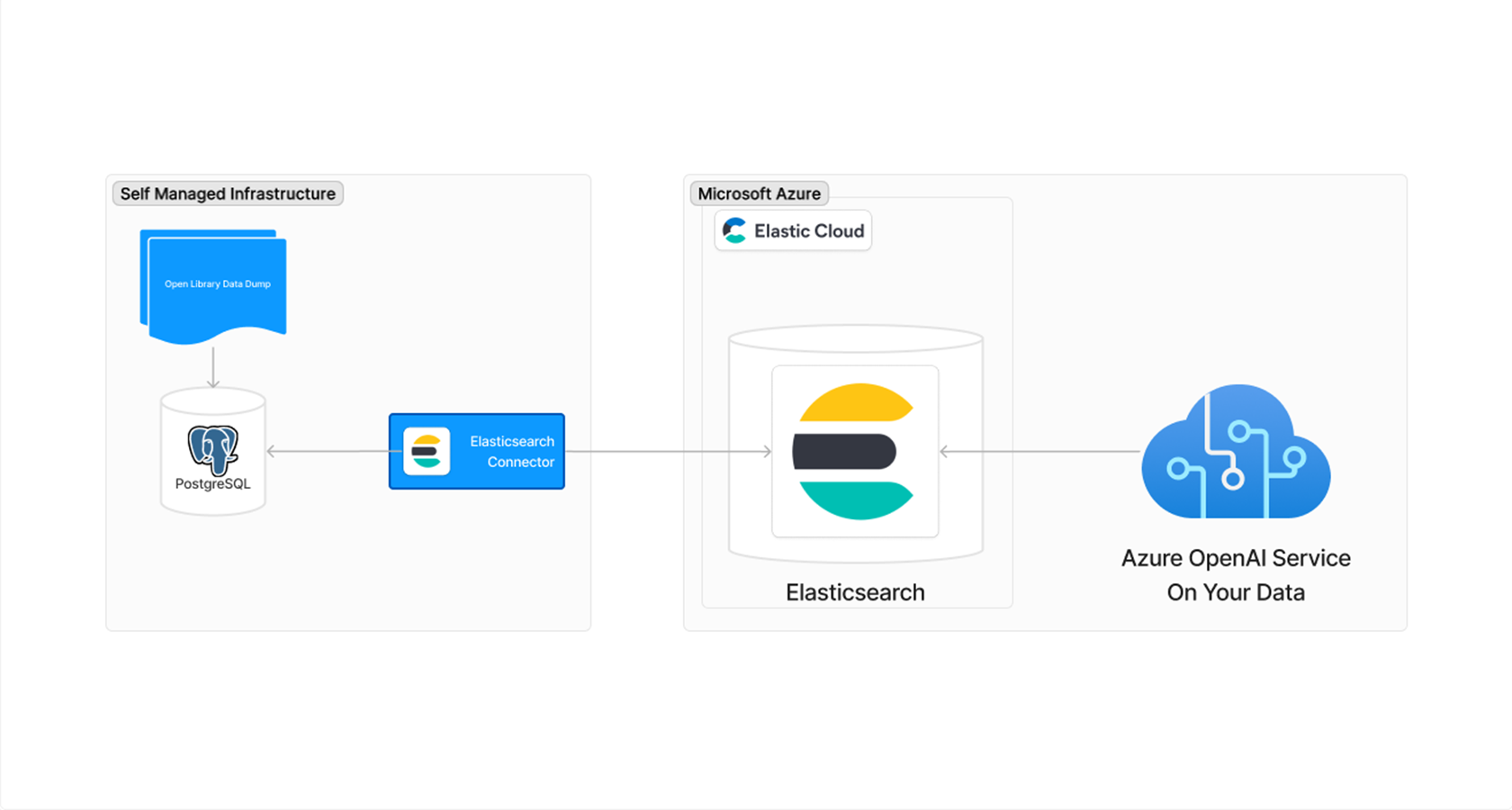 Using Elasticsearch as a vector database for Azure OpenAI On Your Data