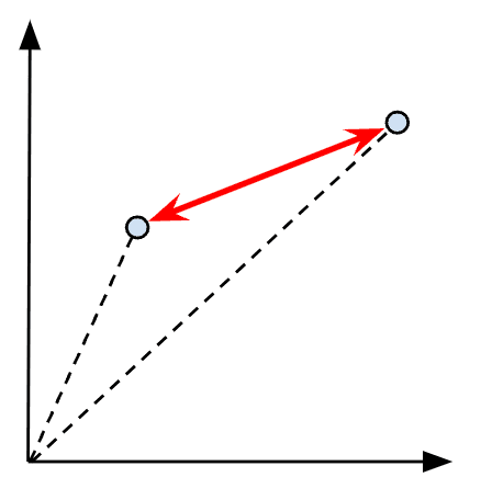 Visualizing the L2 distance between two vectors
