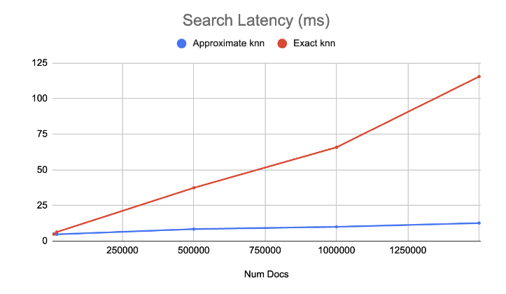 Exact vs approximate kNN benchmark