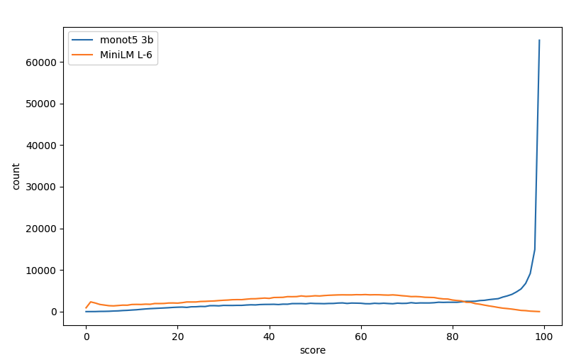 Monot5 3b and MiniLM L-6 score distributions on a matched scale for a random sample of query-document pairs from the NQ data set. Note: the X-axis does not show the actual scores returned by either of the models.