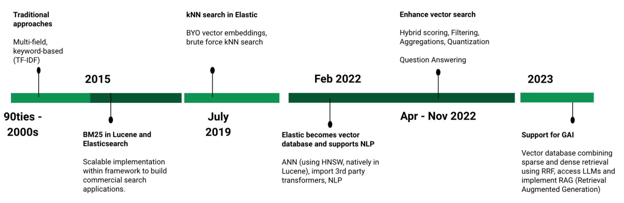 Figure 1: Timeline of search innovations delivered by Elastic, including building up vector search capabilities since 2019