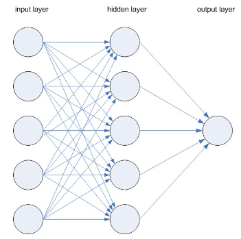 neural networks chart