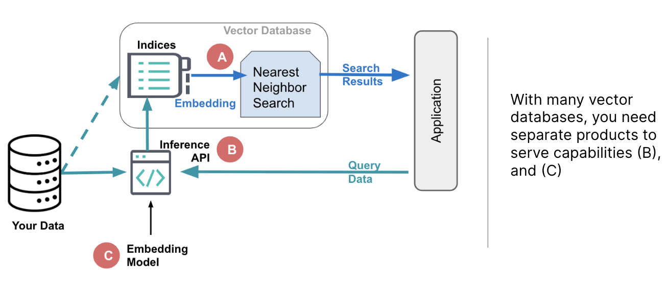 Figure 2: Key components for executing vector search