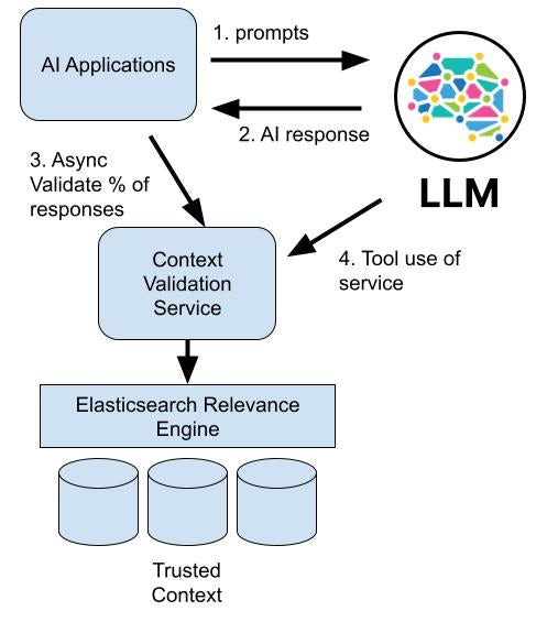Both applications and the AI generation itself should have access to context validation through agent/tool-based orchestration