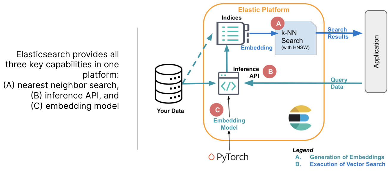 Figure 3: Elastic combines all the components of a vector database in a single platform