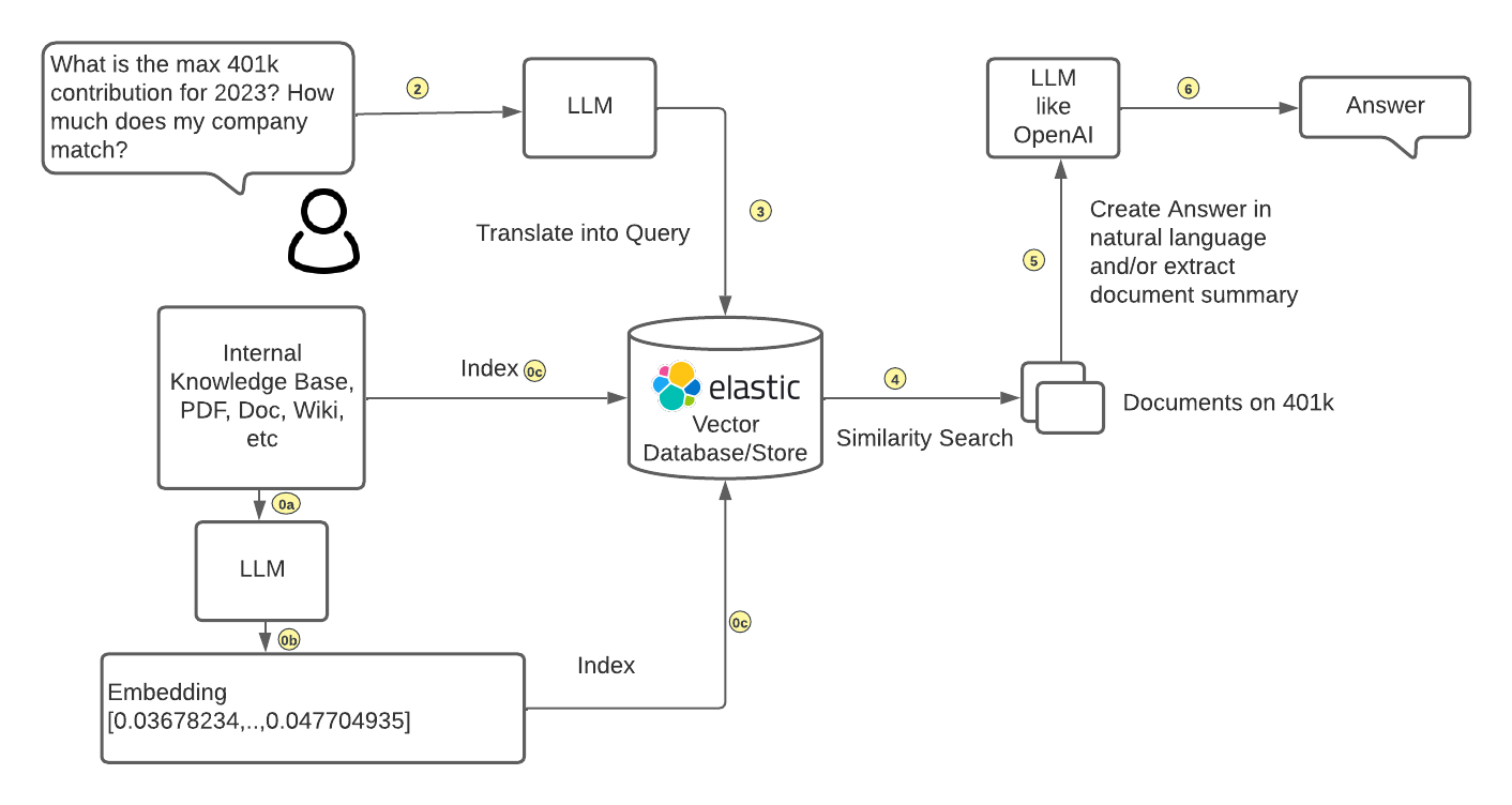 Using Elasticsearch as a vector store and integrate with LLM