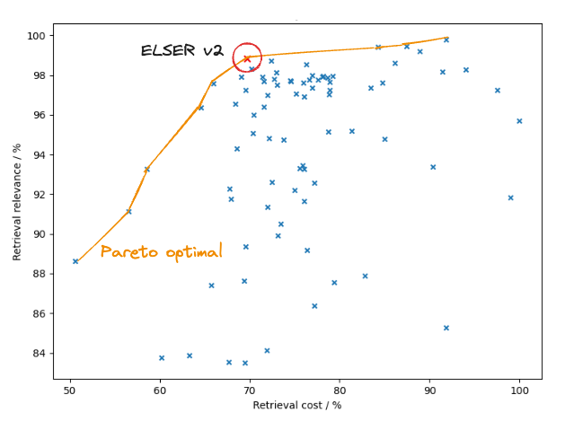 Improving information retrieval in the Elastic Stack: Optimizing retrieval with ELSER v2