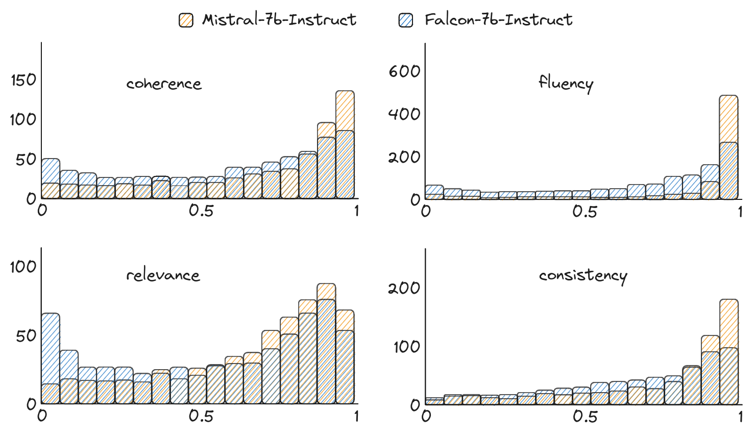 UniEval evaluation of Mistral and Falcon with distribution of scores of 3600 queries. Higher score is better.