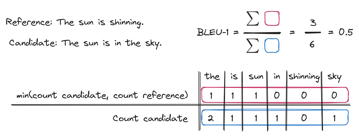 1-gram precision (also called BLEU-1) used to calculate BLEU which is built out of these scores for different n-gram and an additional factor for brevity.