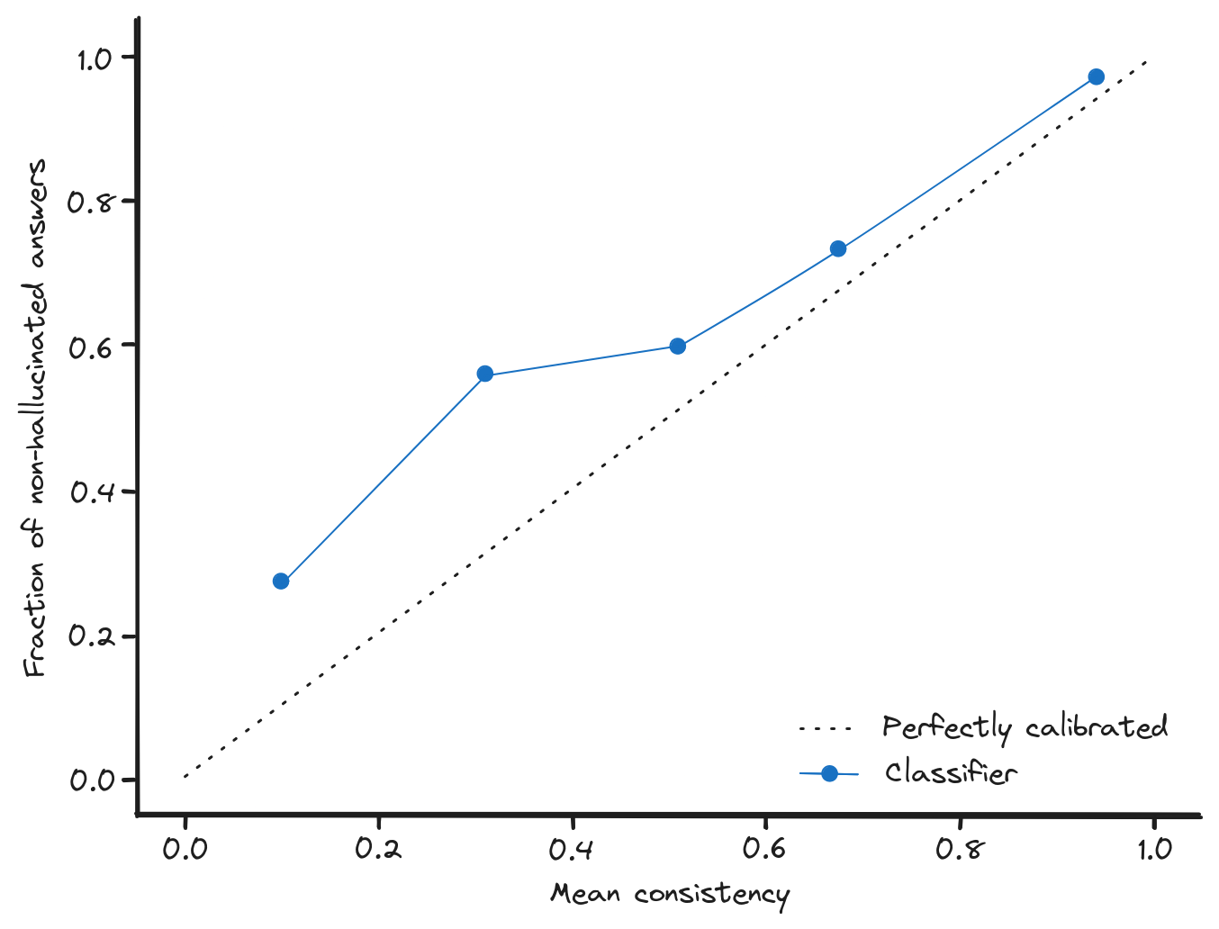 Calibration curve for consistency on hallucinations detection