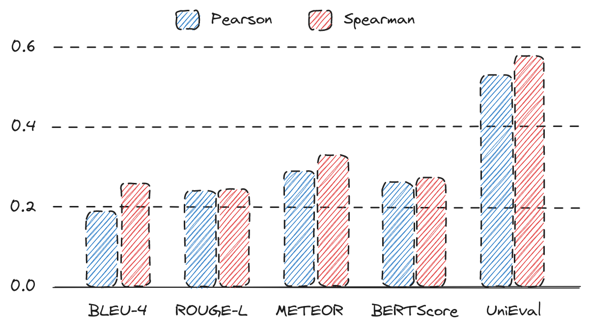 Pearson and Spearman correlations on the Topical-Chat benchmark averaged on all UniEval dimensions