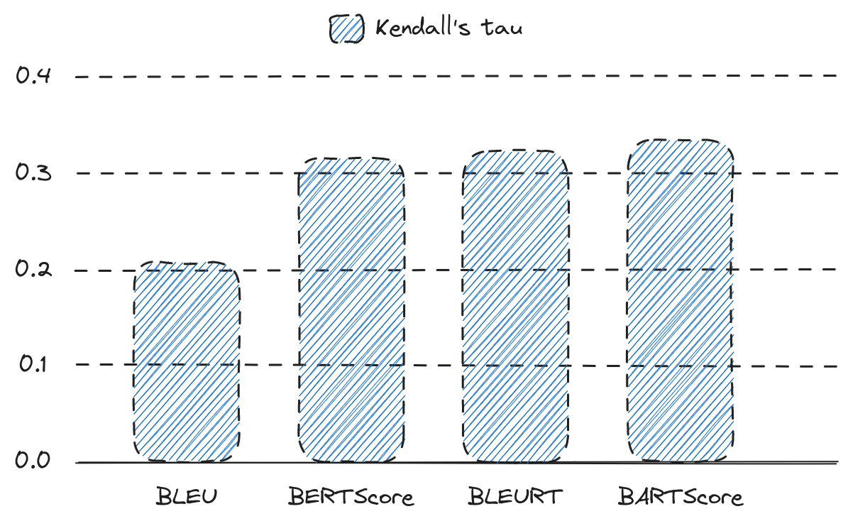 Kendall’s Tau correlation of different metrics on WMT19 dataset from BARTScore paper
