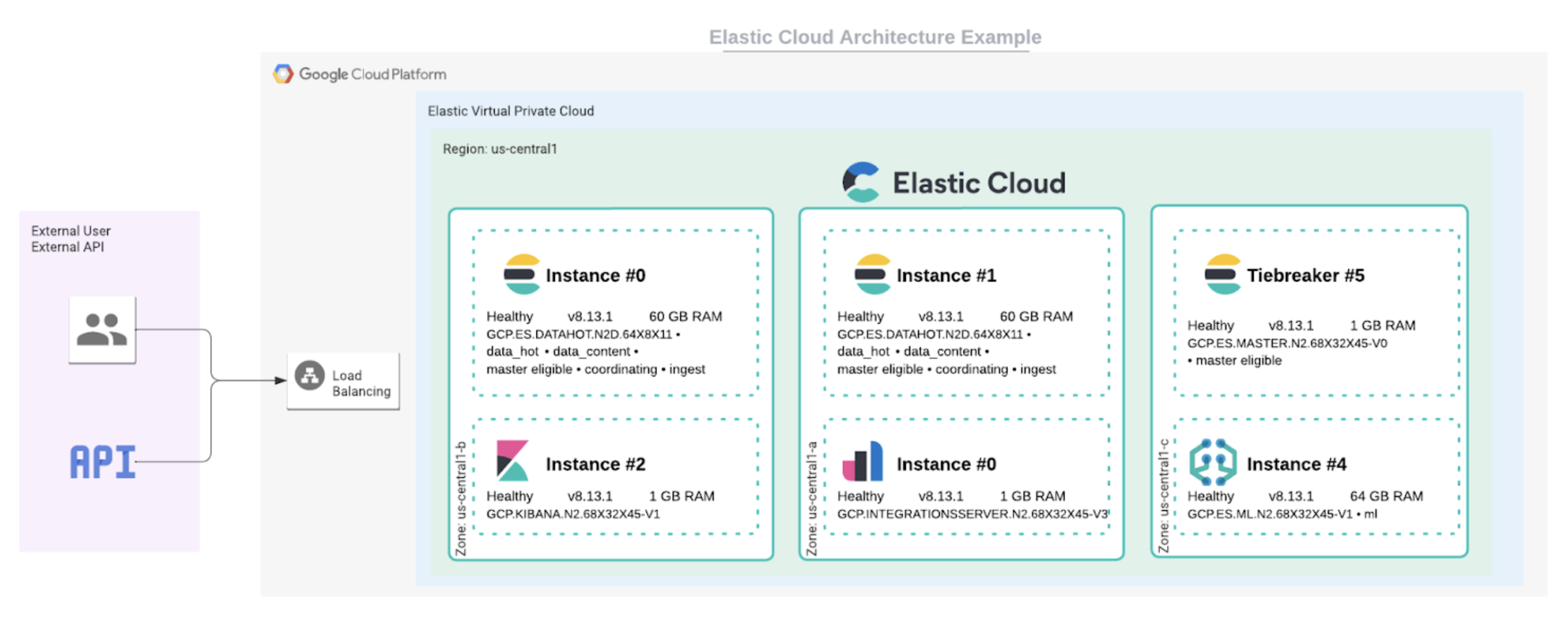 Elastic Cloud adds Elasticsearch Vector Database optimized instance to Google Cloud
