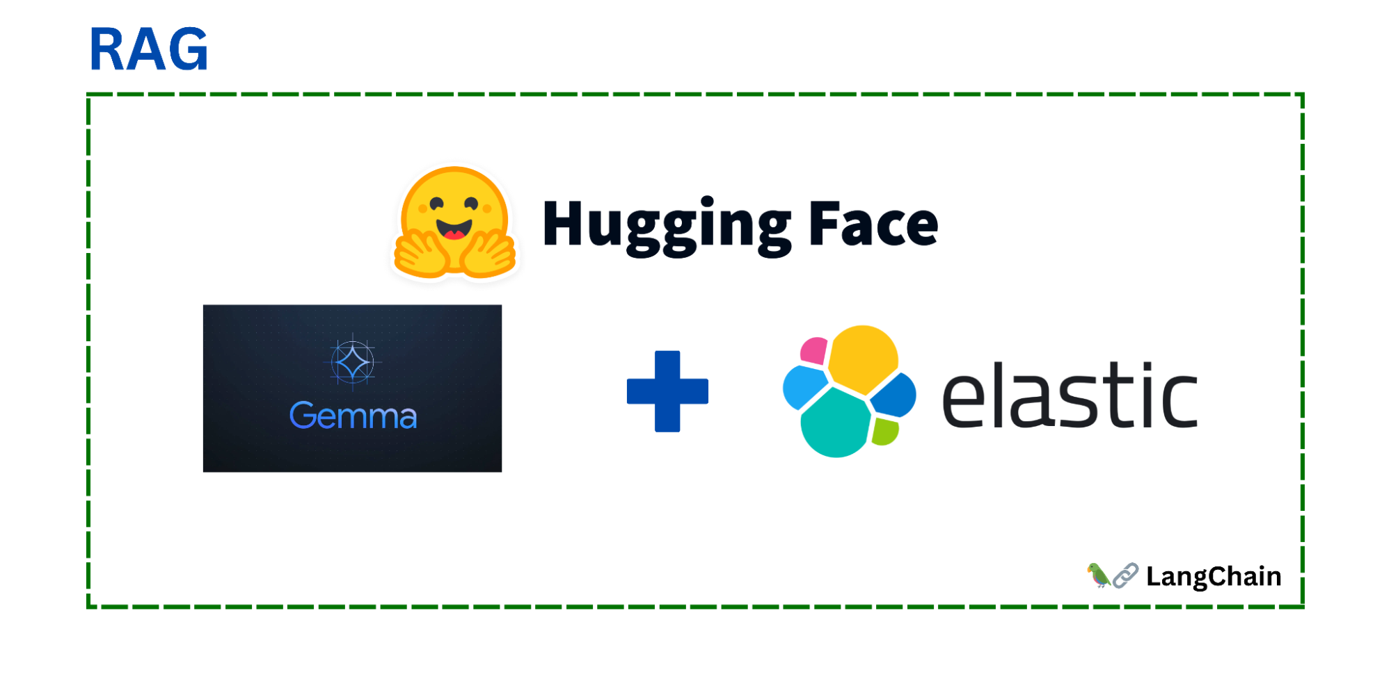 Building a RAG System With Gemma, Hugging Face & Elasticsearch