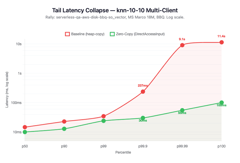 Line graph titled “Tail Latency Collapse — knn‑10‑10 Multi‑Client.” The chart compares Baseline (heap‑copy) and Zero‑Copy (DirectAccessInput) latency across percentiles p50 to p100 on a logarithmic scale. The red Baseline line rises sharply, while the green Zero‑Copy line remains low. Labels mark key points. The caption notes Rally benchmark details and log scale.
