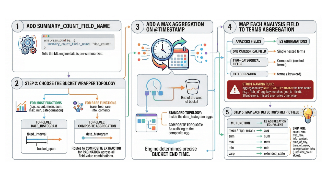 Is your ML job's datafeed losing a race it cannot win?