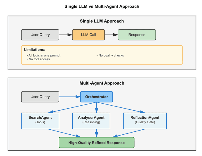 single agent vs multi agent approach