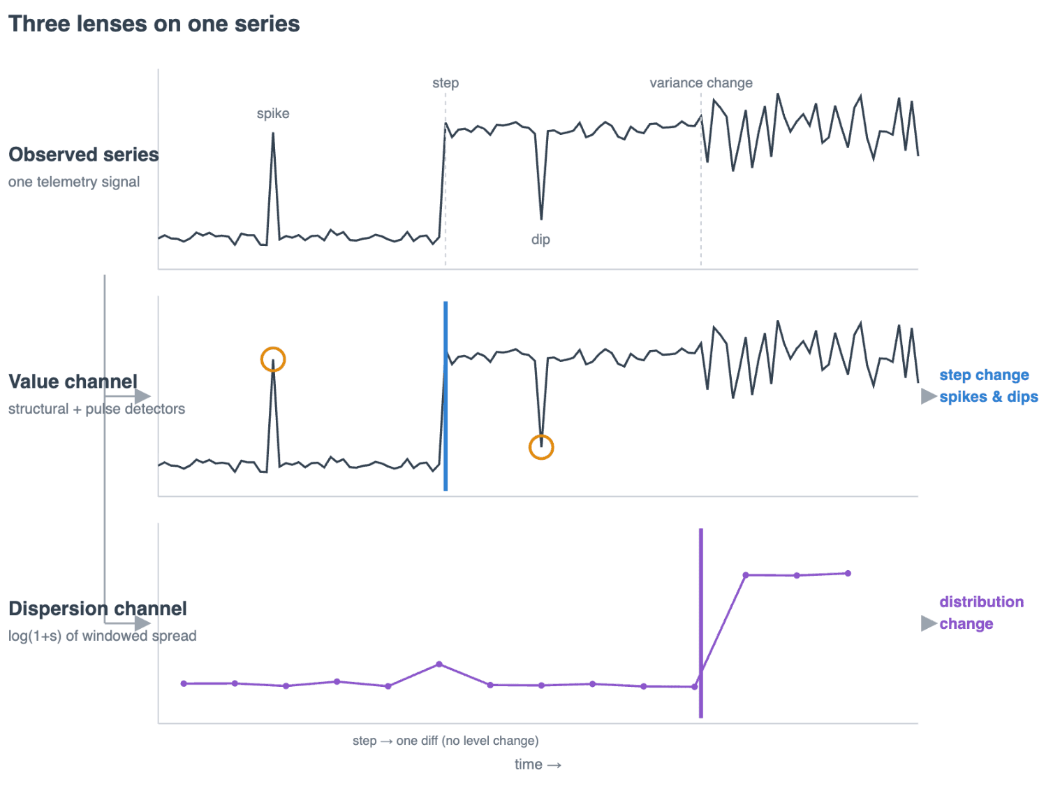 Elasticsearch time series split into value and dispersion channels detecting step changes, spikes and variance shifts
