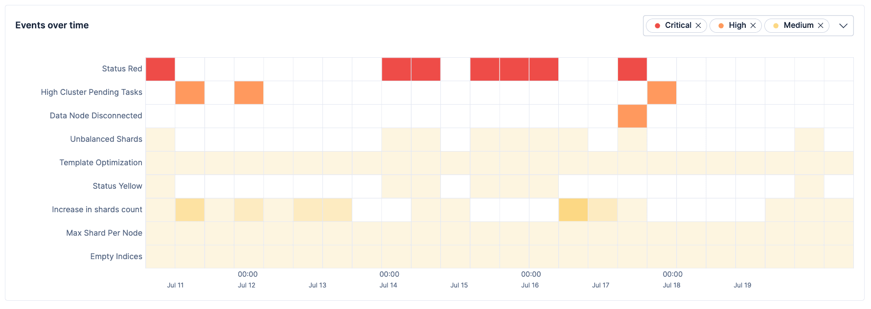 AutoOps events over time heatmap showing Critical Status Red, High Cluster Pending Tasks and Medium severity events including Unbalanced Shards and Template Optimization across an Elasticsearch deployment over 10 days