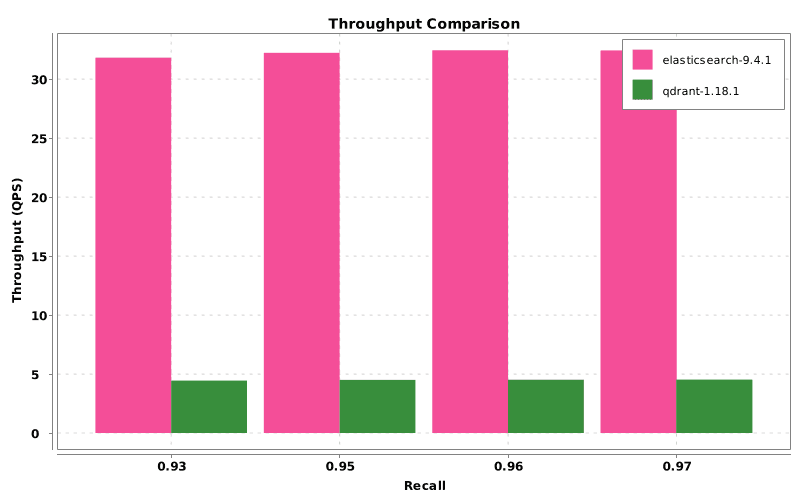 Elasticsearch DiskBBQ delivers 7x faster vector search than Qdrant on network-attached storage
