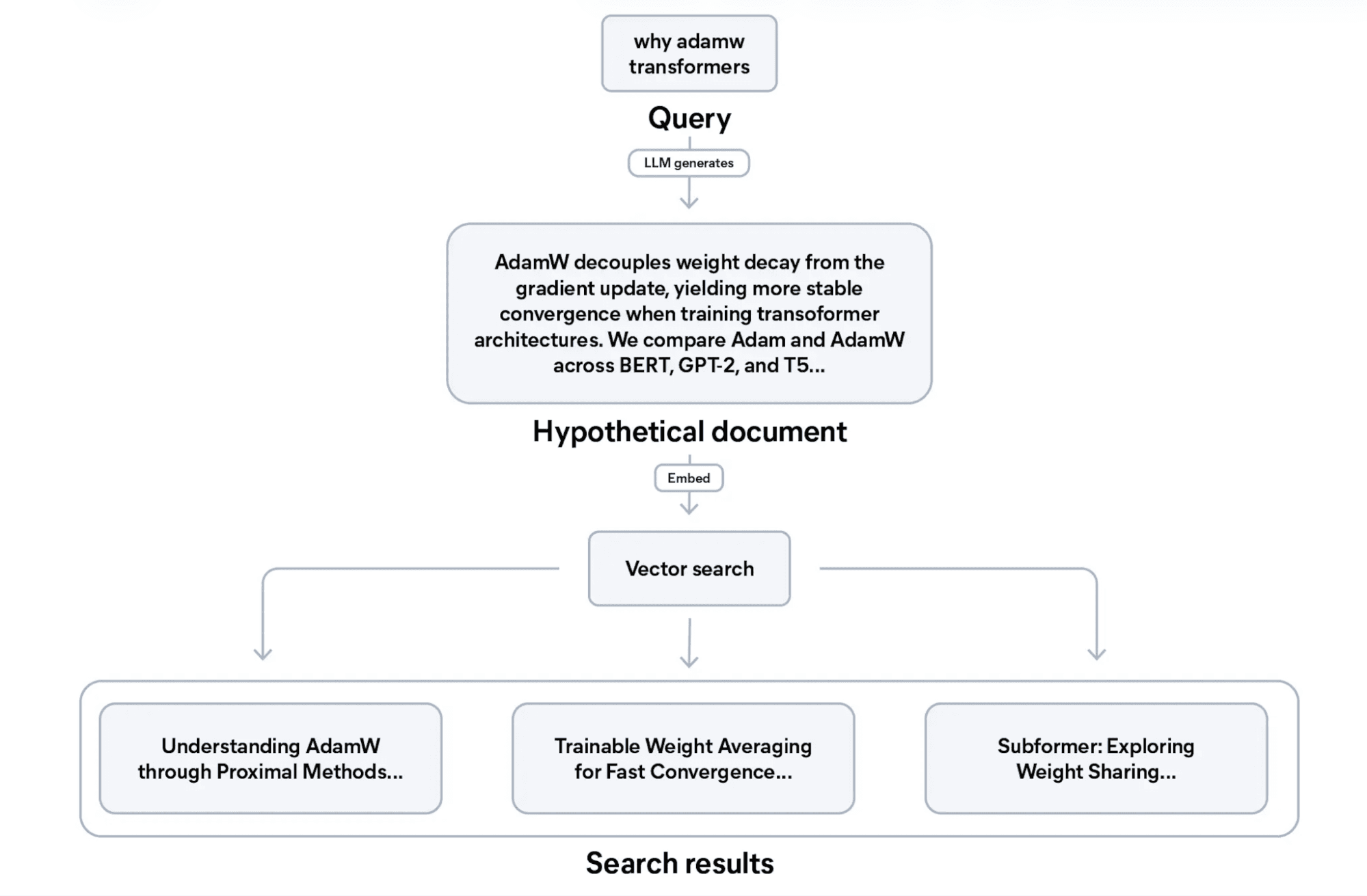 A flowchart showing a query “why adamw transformers” leading to a hypothetical document about AdamW and transformer architectures and then embedding into a vector search that returns three search results titled “Understanding AdamW through Proximal Methods,” “Trainable Weight Averaging for Fast Convergence,” and “Subformer: Exploring Weight Sharing.”