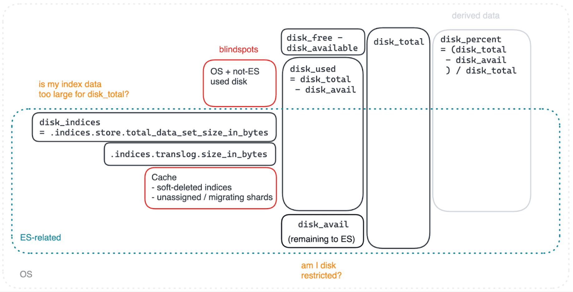 Diagram showing how Elasticsearch and operating system disk usage metrics relate. It illustrates disk indices, cache, total, available, and derived data, such as disk percent, highlighting blind spots and questions about index size and disk restrictions.