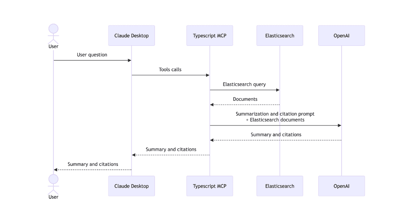 Creating an Elasticsearch MCP server with TypeScript