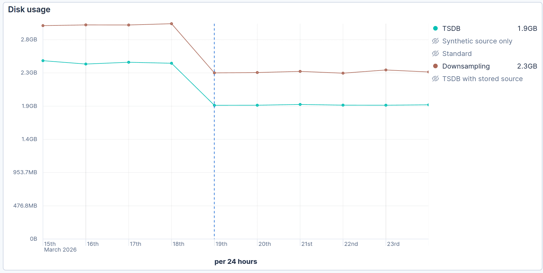 Line graph titled “Disk usage” showing TSDB and downsampling data from March 15 to March 23, 2026, with disk usage measured in gigabytes per 24 hours. A teal line for TSDB drops near March 19 and stabilizes around 1.9 GB, while a brown line for downsampling decreases to 2.3 GB after the same date.
