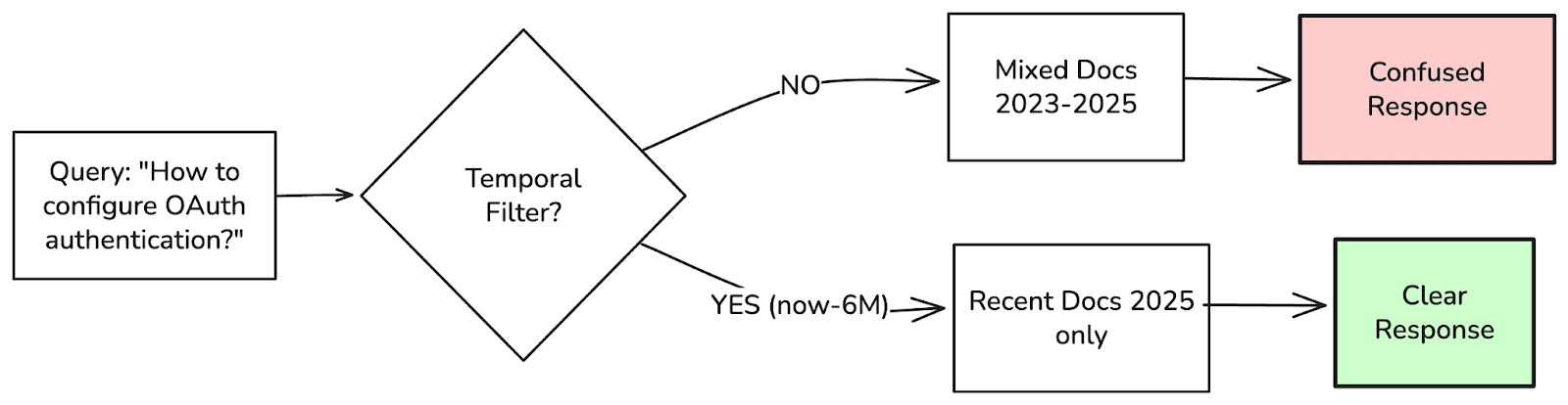 Impact on LLM response quality and context poisoning