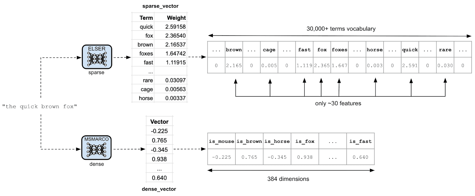 Comparing sparse and dense model encoding for hybrid search