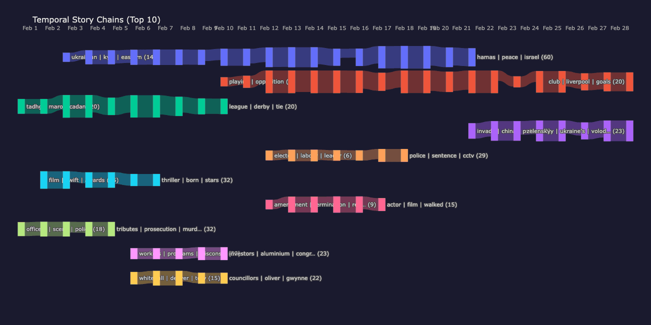 Temporal story chains flowing across February 2025 — each colored path is a story persisting across days, with link width showing kNN overlap strength