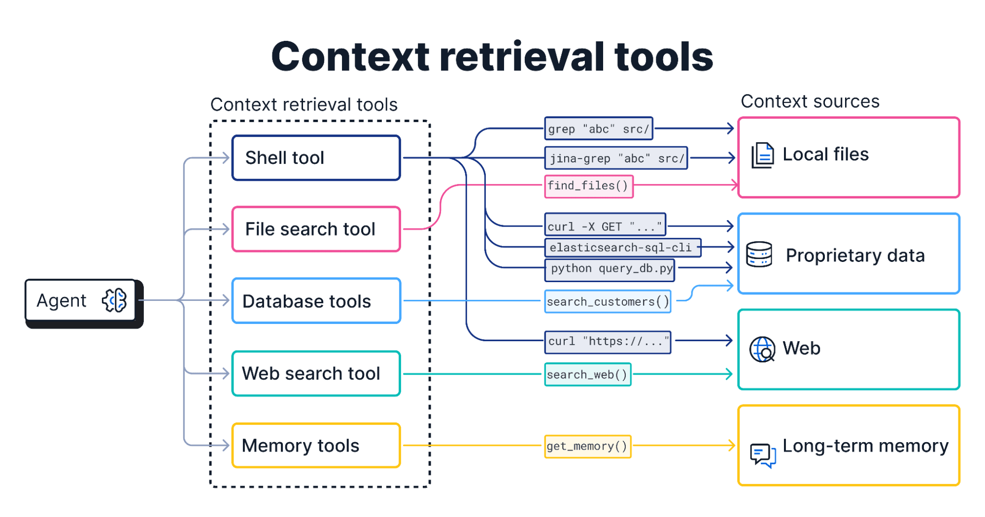 Diagram showing how an agent uses different context‑retrieval tools to access local files, proprietary data, the web, and long‑term memory.