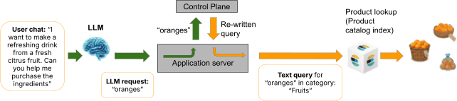 A flow diagram shows a user request, “I want to make a refreshing drink...,” leading to an LLM output of “oranges,” followed by an application server sending the query to a control plane and then receiving a rewritten query, which is used to perform a text query for oranges in the Fruits category, ending with a product lookup that returns images of oranges.