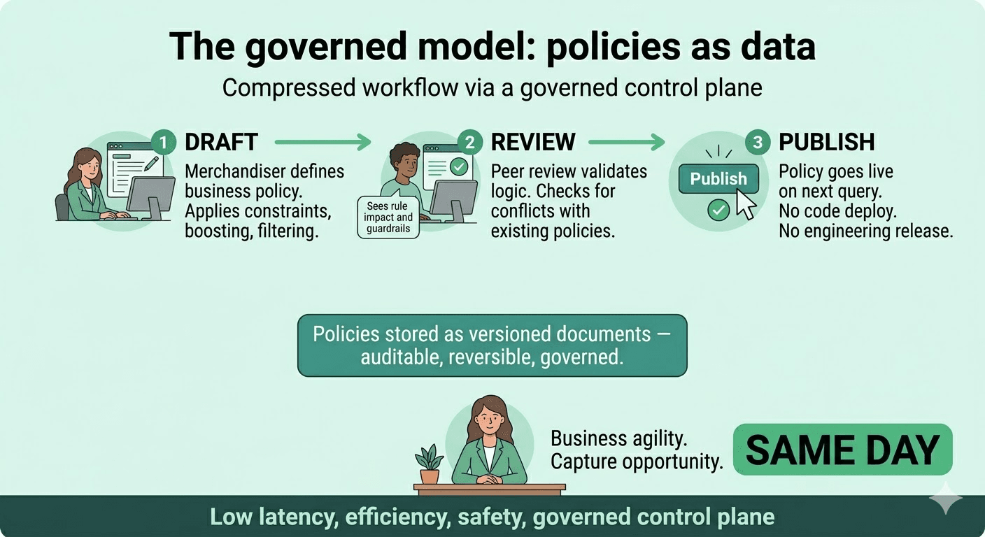 An infographic titled “The governed model: policies as data,” showing a three‑step workflow in which a merchandiser drafts a business policy, a peer reviews it for logic and conflicts, and the policy is published to take effect on the next query, with notes about versioned, auditable, and reversible policies and same‑day deployment.