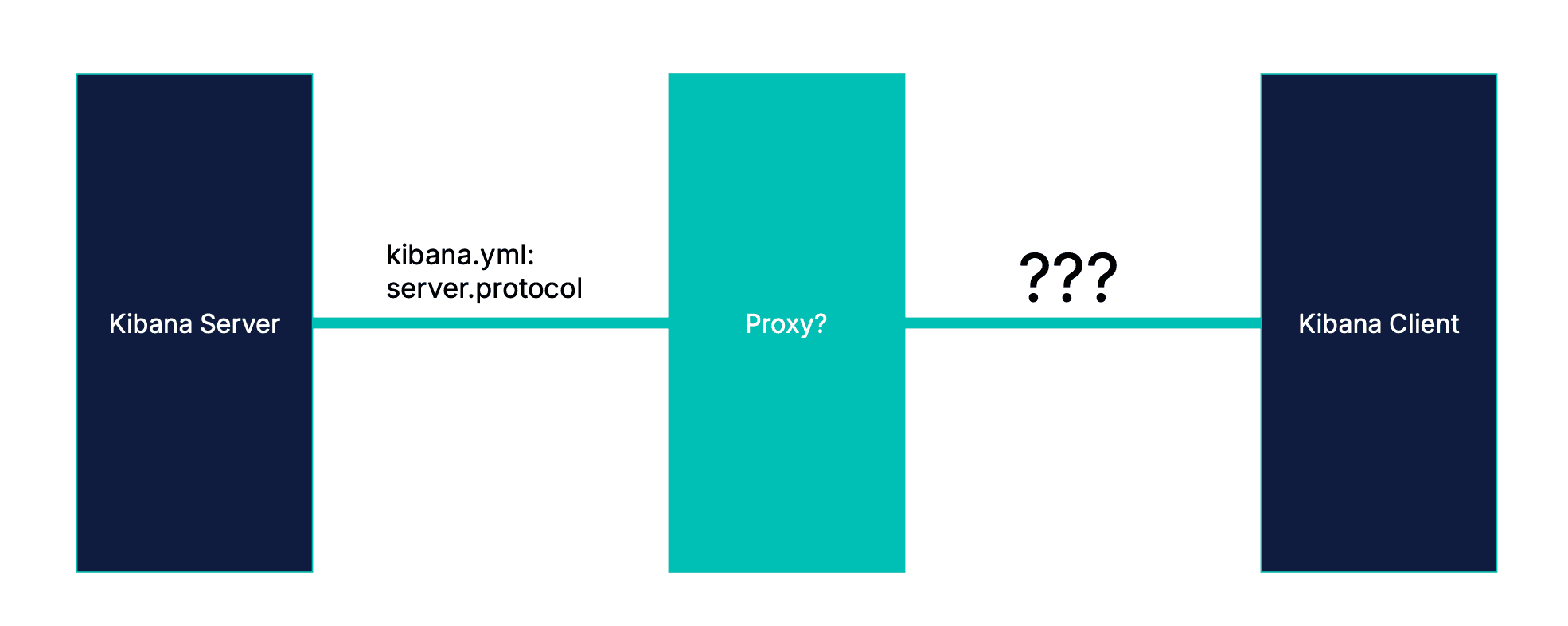 Architecture diagram showing three components in a horizontal chain: Kibana Server on the left, an optional Proxy in the centre, and Kibana Client on the right. The server-to-proxy hop is labelled with kibana.yml server.protocol, indicating the known protocol. The proxy-to-client hop is labelled with three question marks, indicating the protocol on that final hop is unknown and may differ.