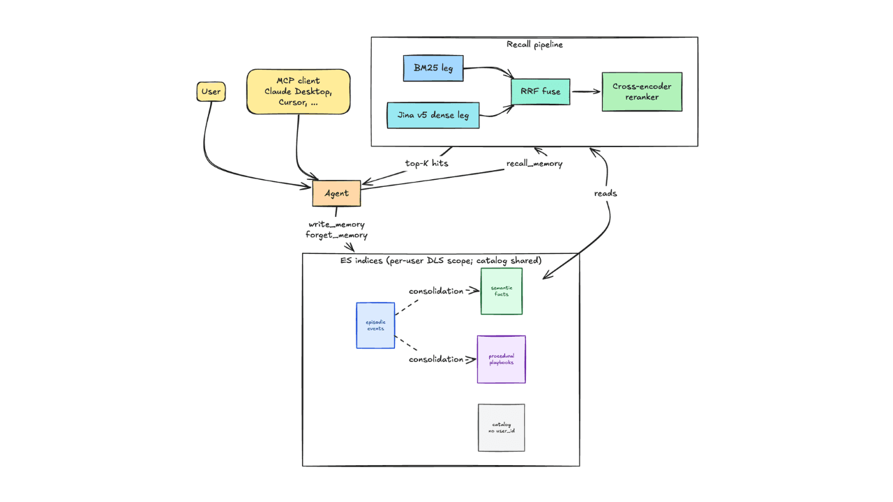 How we built a persistent agent memory layer on Elasticsearch with 0.89 recall and zero tenant leaks