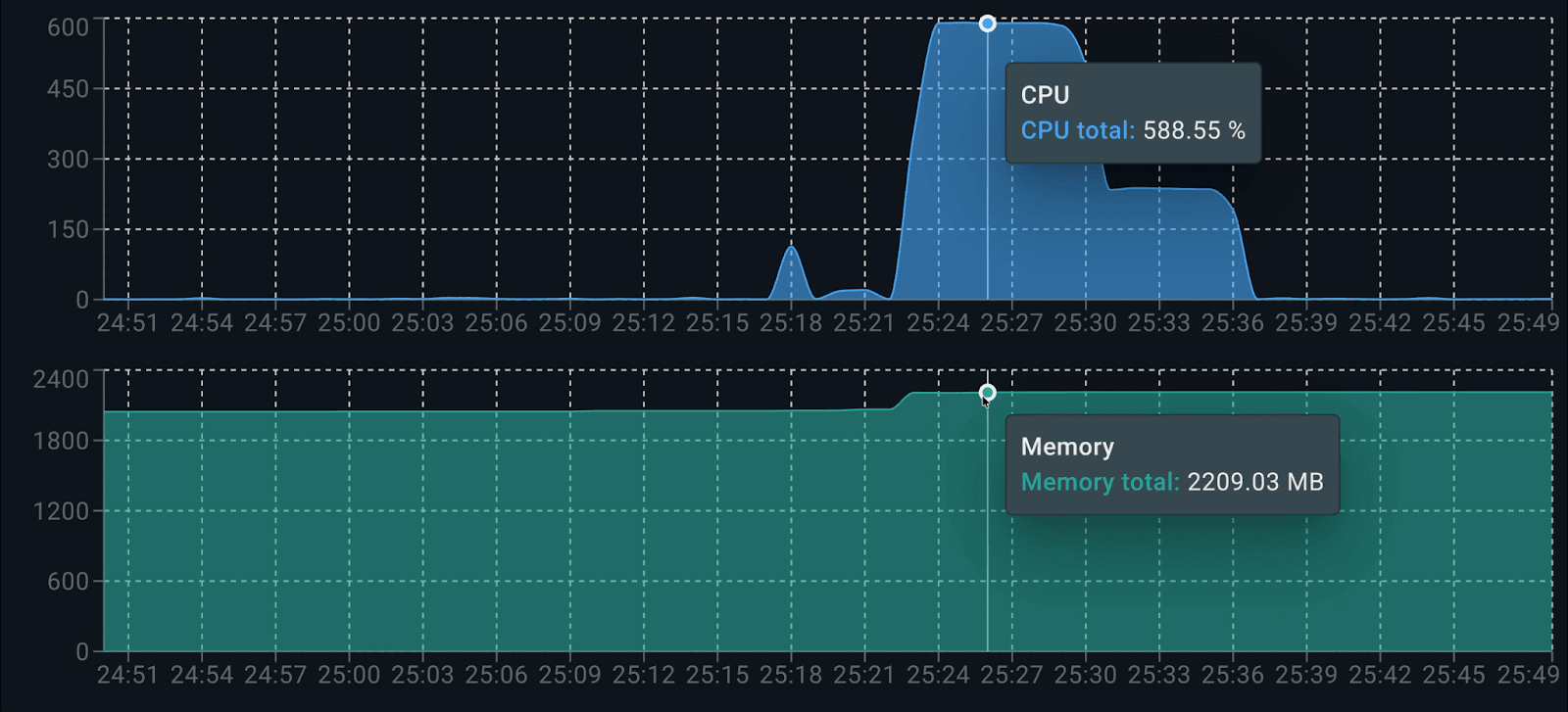 Rresource consumption of both containers working together while generating responses