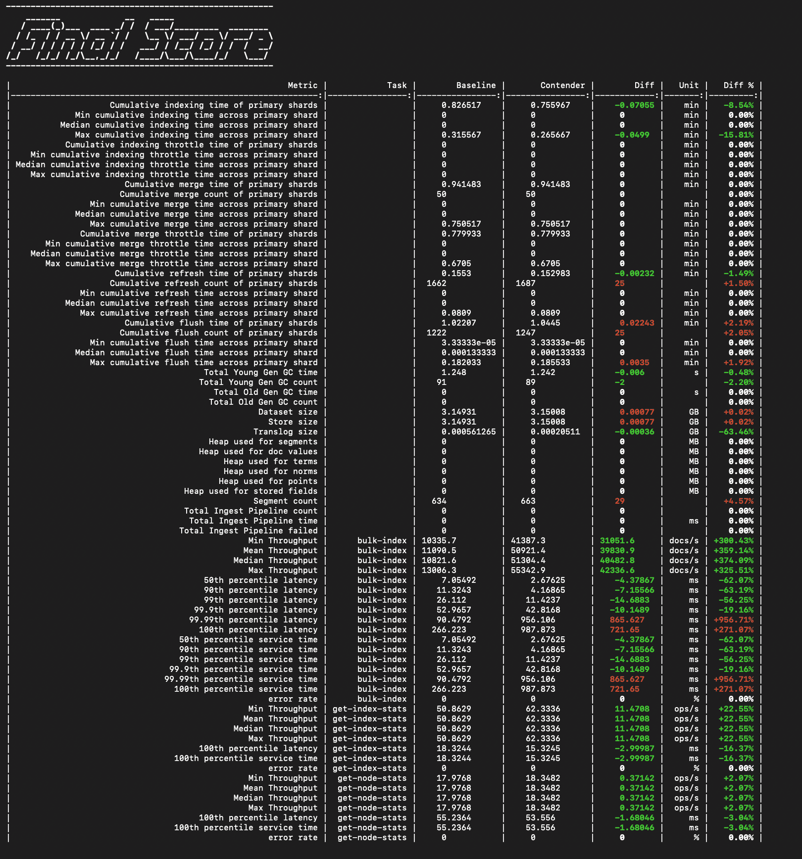 Terminal-style table titled “Final Score,” comparing performance metrics between baseline and contender configurations. Columns include Metric, Task, Baseline, Contender, Diff, Unit, and Diff %. Rows list indexing, merging, refreshing, flushing, garbage collection, dataset size, and throughput data. Green text indicates improvements, and red text indicates regressions.