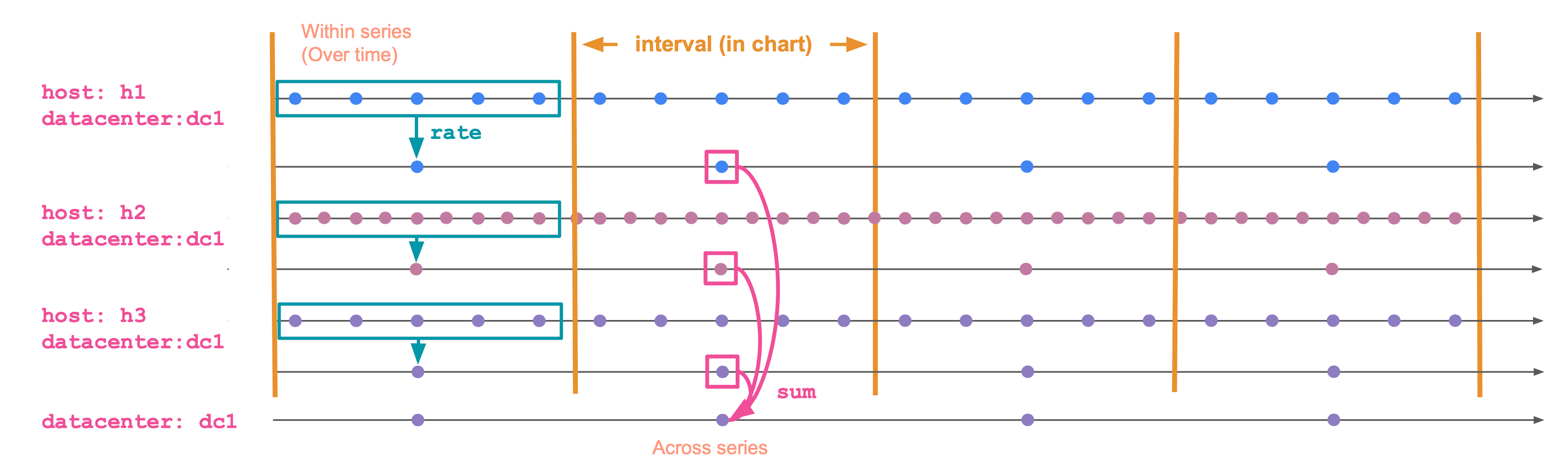 Inner and outer aggregation phases of a TS|STATS query