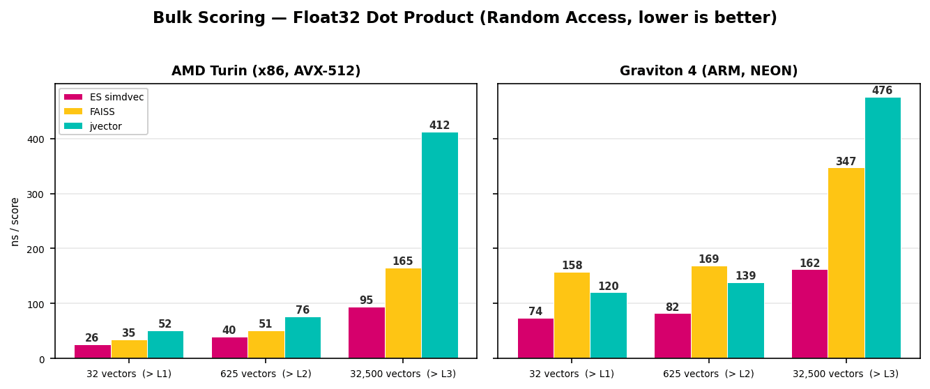 Two bar charts comparing bulk Float32 dot‑product scoring times for Elasticsearch simdvec, FAISS, and jvector on AMD Turin (x86, AVX‑512) and Graviton 4 (ARM, NEON) at three sizes: 32 vectors, 625 vectors, and 32,500 vectors.