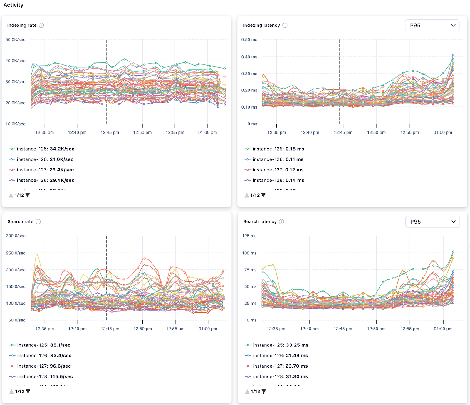 Elastic AutoOps node activity
