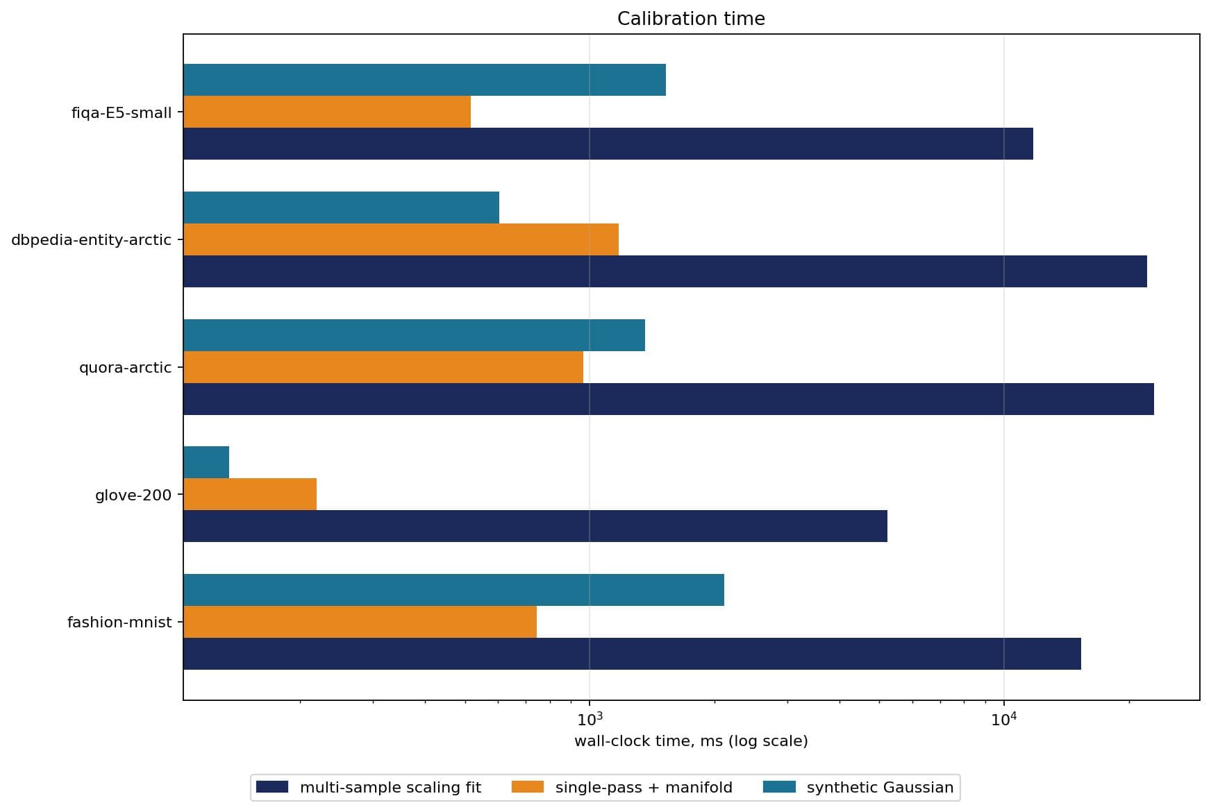 Bar chart comparing wall-clock calibration time across three vector quantization error estimation methods and five datasets