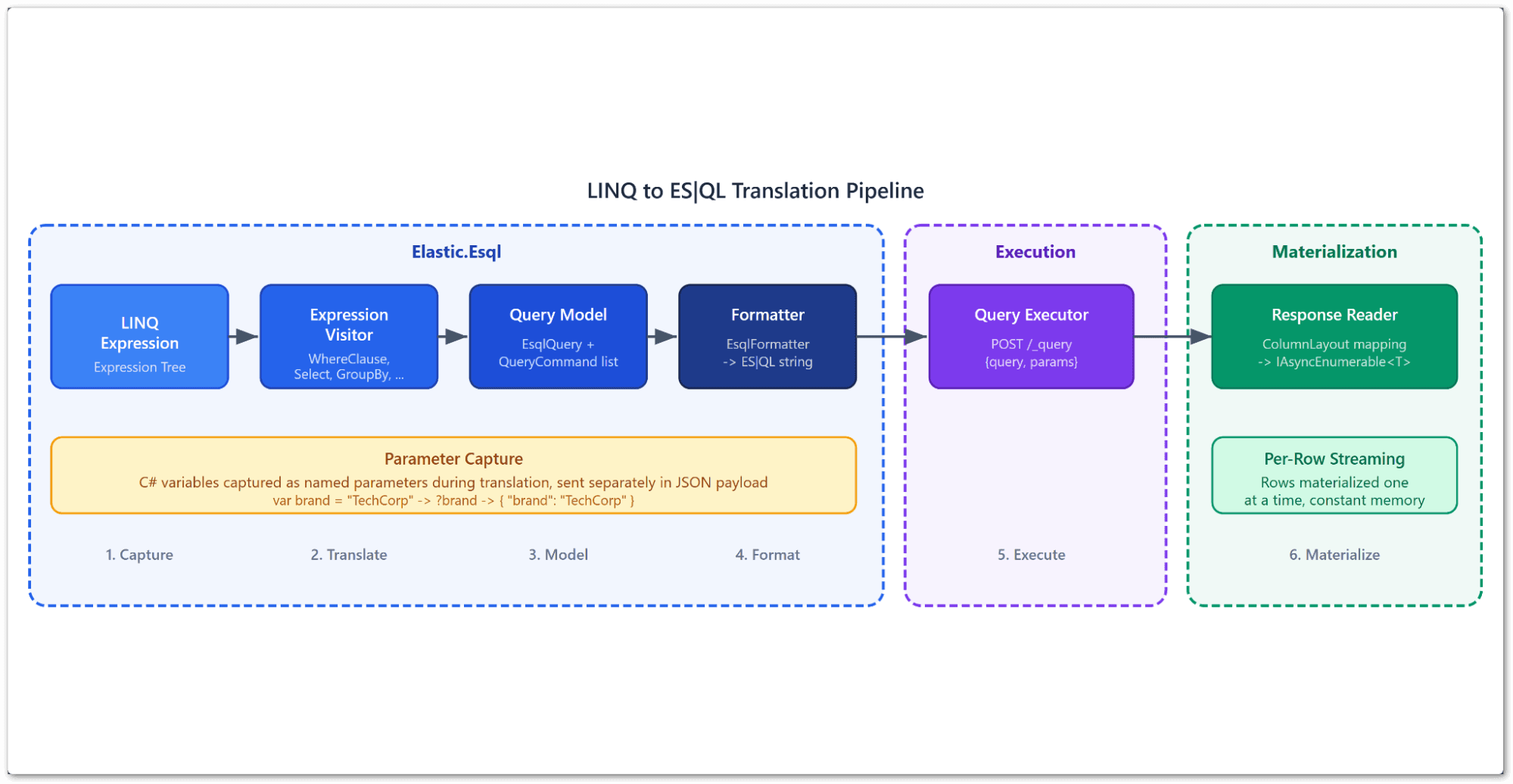 Translation pipeline overview.