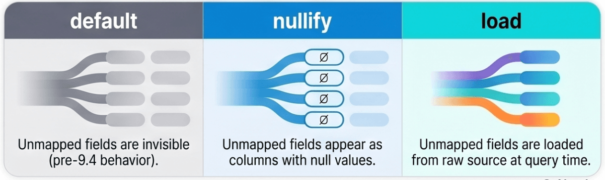 Comparison graphic with three labeled sections: “default,” “nullify,” and “load.” The default section shows faded gray lines leading to columns. The nullify section shows blue lines leading to columns marked with null symbols. The load section shows colorful lines leading to columns. Each section illustrates a different behavior for unmapped fields.