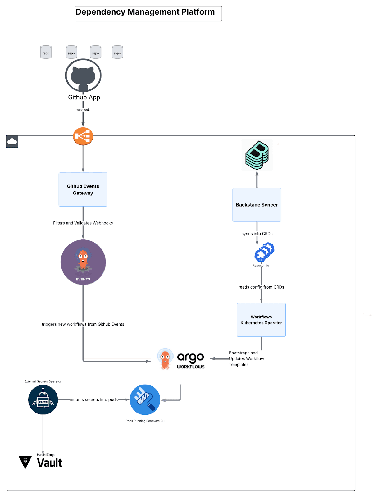Components for dependency management in Kubernetes