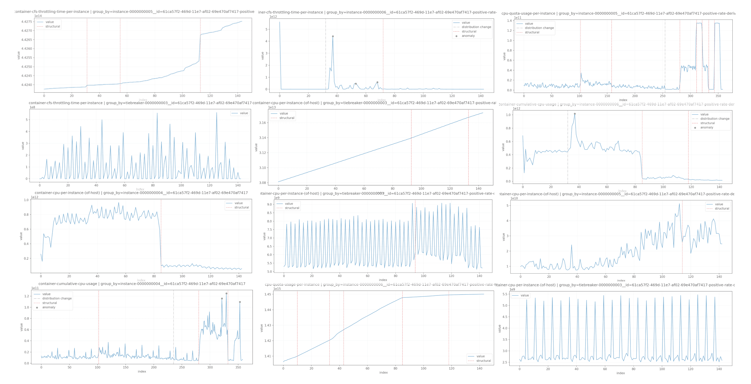 Grid of 12 production cloud telemetry series with detected structural changes, distribution changes and anomalies marked by Elasticsearch's change point detector