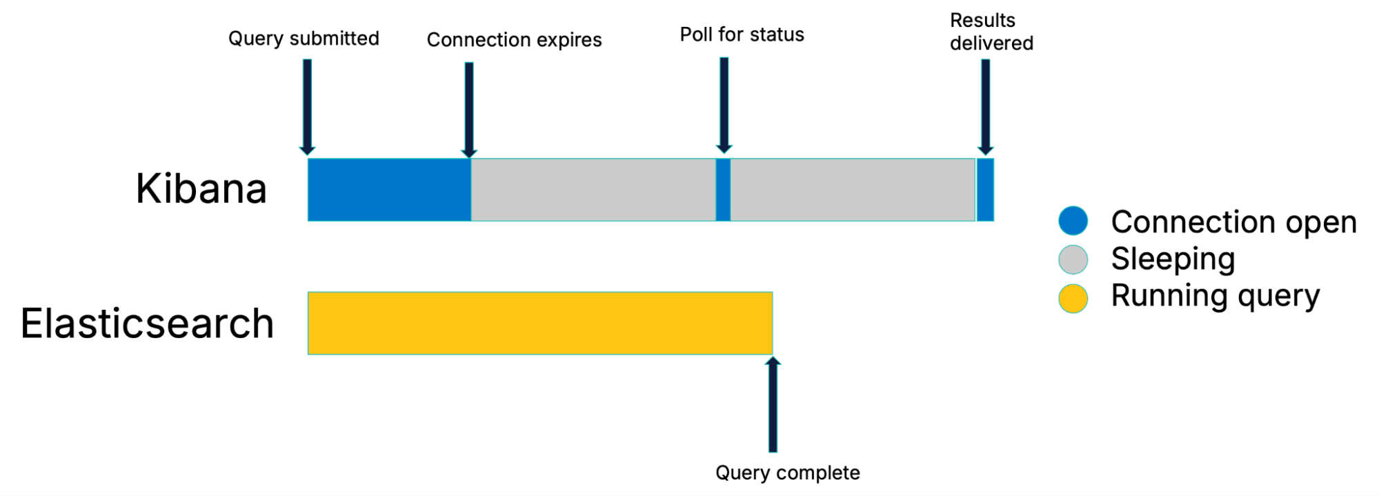 Diagram showing traditional polling in Kibana. The Kibana timeline shows a short connection-open period after query submission, followed by a long sleeping period, then a brief poll for status, then results delivered. The Elasticsearch timeline runs a query that completes midway through Kibana's sleep period, illustrating the coordination gap that causes lost time.