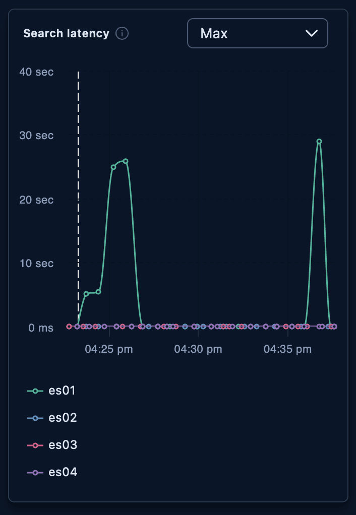Line graph titled “Search latency” with a dropdown set to “Max.” The vertical axis ranges from 0 ms to 40 sec, and the horizontal axis shows times from 04:25 pm to 04:35 pm. Four lines represent es01, es02, es03, and es04. The es01 line spikes twice to about 30 seconds, while the other three remain flat near 0 ms.