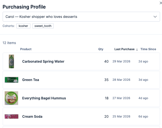 A digital interface titled “Purchasing Profile” shows a shopper named Carol with two cohorts and a list of recently purchased items, including quantities, last purchase dates, and time since each purchase.